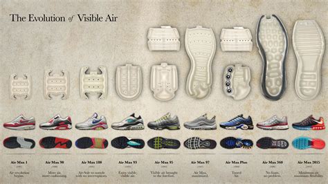See The Evolution Of Nikes Air Max Sneakers From 19872015