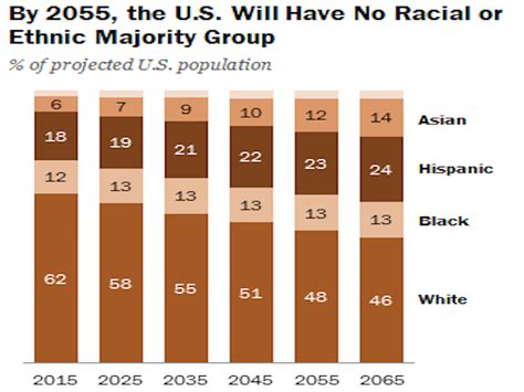 Non Hispanic Whites Projected Minority Us 2055 Business Insider