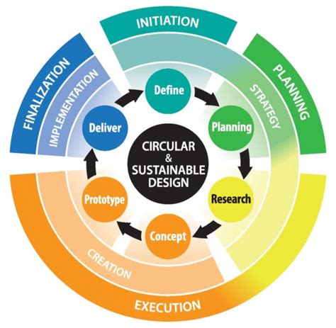 Circular And Sustainable Design Model Download Scientific Diagram