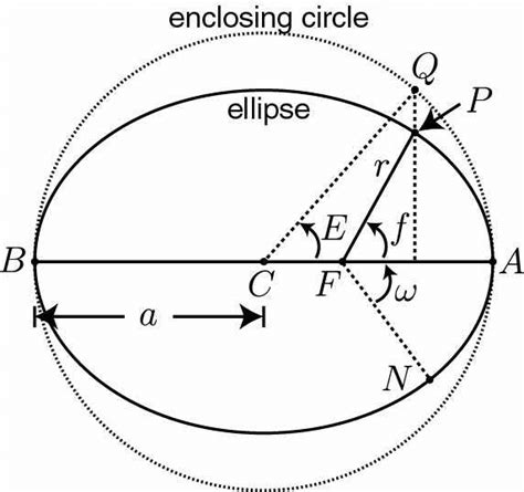 Definitions For The Elliptical Orbit Download Scientific Diagram