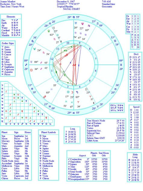 Free Astrology Birth Chart With Explanation