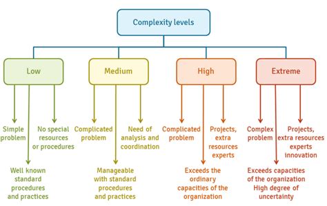 Level Of Complexity Ceopedia Management Online