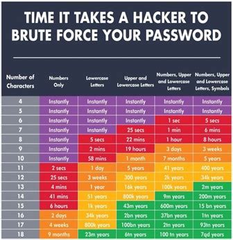 Ways To Create A Strong Password Data Evolution