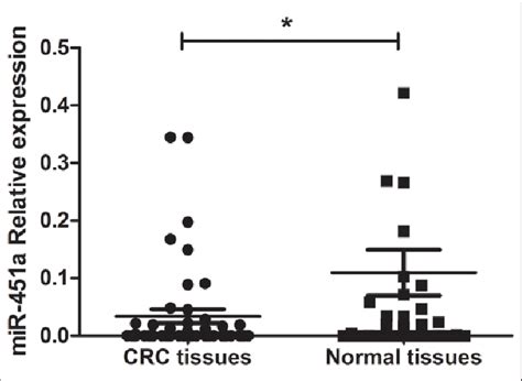 mir 451a relative expression in crc tissues and pericarcinous tissues download scientific