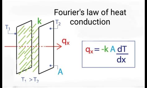 Fouriers Law Of Heat Conduction Formula And Derivation