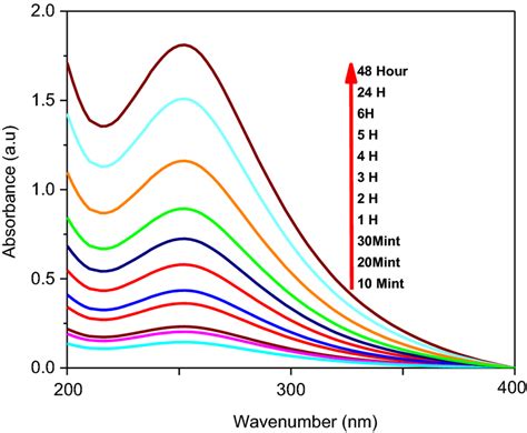 Uvvisible Spectra For Platinum Nanoparticles Showing Absorbance Peak
