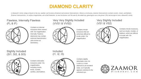 Diamond Buying Guide 4cs Of Diamond Diamond Clarity Zaamor