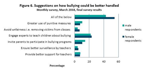 Bullying In Schools Relationships Australia