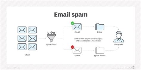 What Is Email Spam And How To Fight It News Itn