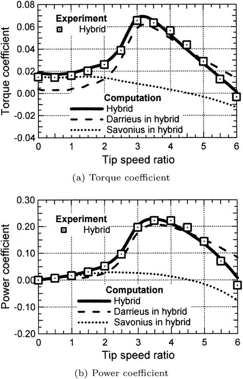 Dimensionless Output Characteristics Of Hybrid Turbines Type B