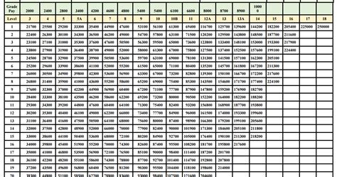 7th Cpc Revised Pay Matrix Table For Central Government Employees