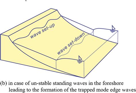 Figure From Grand Circulation Process Of Beach Cusp And Its Seasonal Variation At The Mang