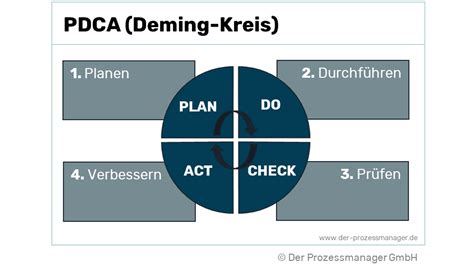 Dafür bedarf es zunächst einer analyse des status quo, also eine genaue bestandsaufnahme der aktuellen. Auf den Punkt: Was ist der PDCA-Zyklus? Eine Definition.