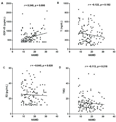 Spearman Correlation Of Sex Hormone And Circulating Gdf 15 Levels With Download Scientific