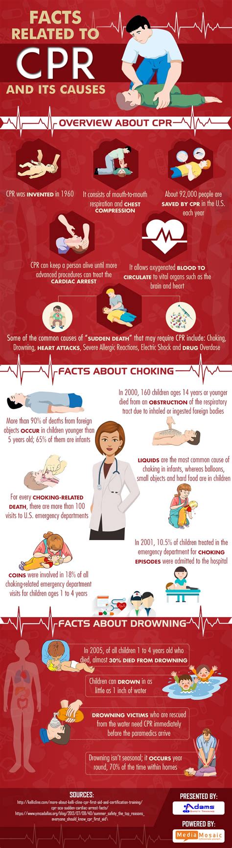 The Infographic Titled Facts Related To Cpr And Its Causes