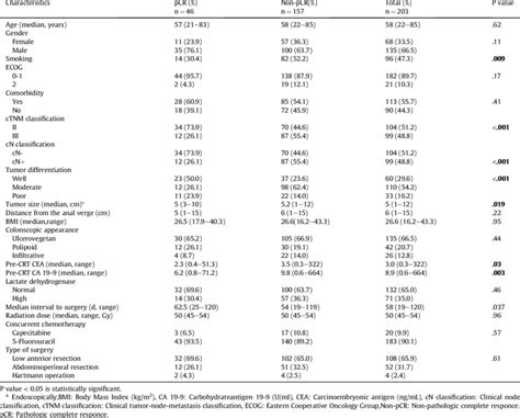 Clinicopathologic Characteristics Of Patients Download Table