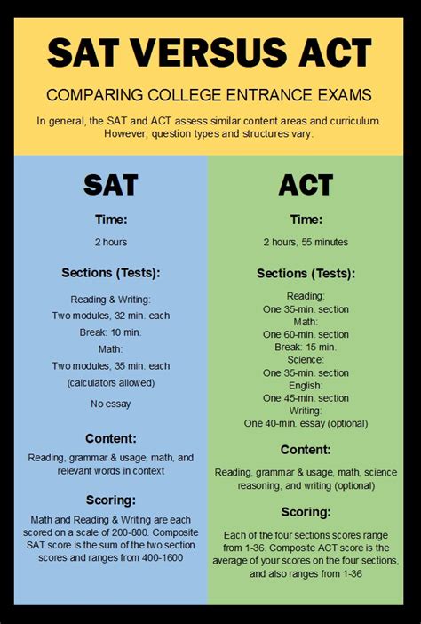 Differences Between The Act And Sat Collegiate Test Prep Central