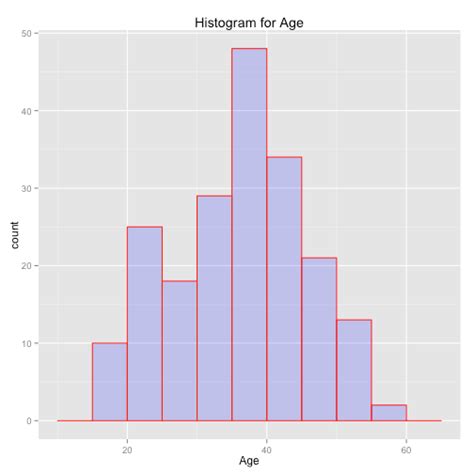 How To Make A Histogram With Ggplot2 DataCamp