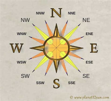 Cardinal Directions Compass Compass Directions Cardinal Directions