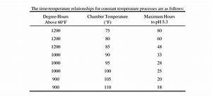 Degree Hour Fermentation Chart For U S Fahrenheit Charcuterie