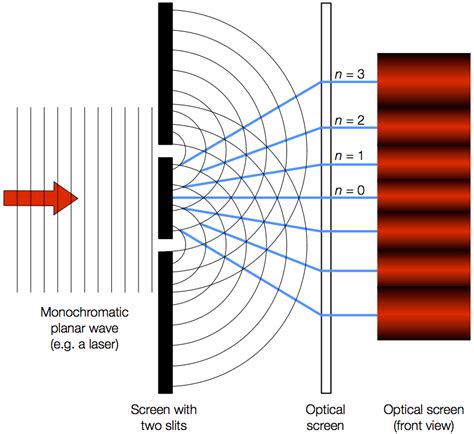 Double Slit Diffraction Diagram NUSTEM