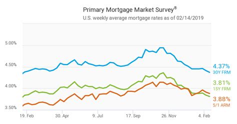 Mortgage Rates Fall To 12 Month Low • Carolyn Homes