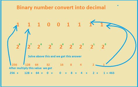 How To Convert Decimal To Binary Computer And Internet
