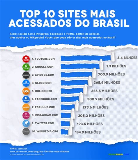 Infogr Fico Mostra Os Sites Mais Acessados Do Brasil Portal Top