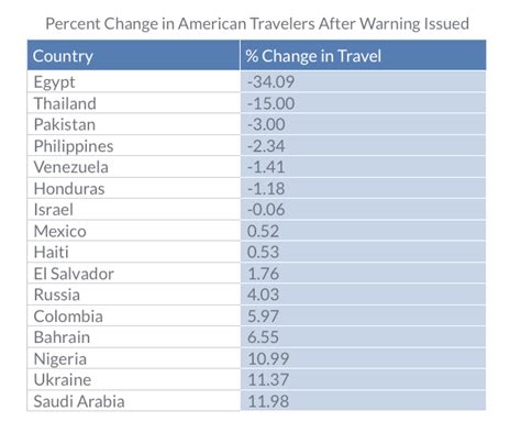Ranking The Most Dangerous Countries For American Tourists