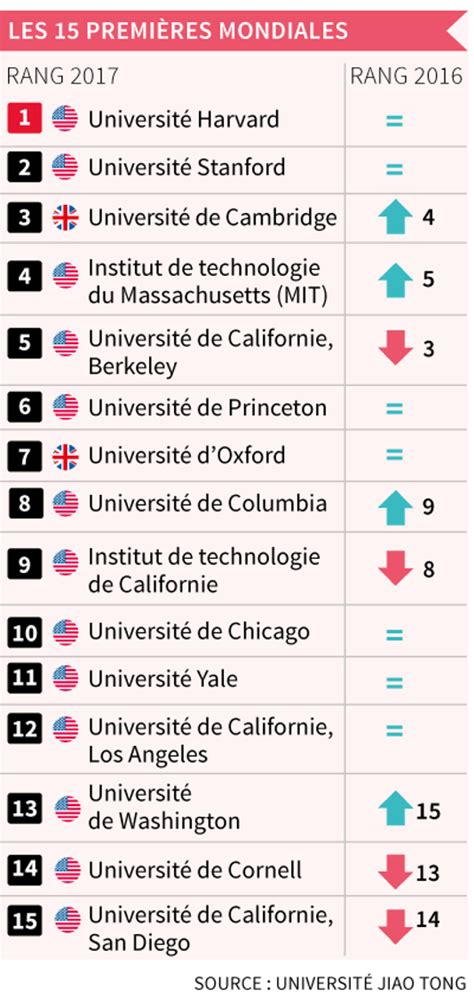 Top 15 des universités 2017 - LEC Séjours Linguistiques
