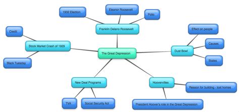 The 1920s And The Great Depression Concept Map