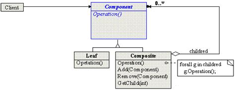 Two Ways To Realise The Composite Pattern In C And Qt Codeproject