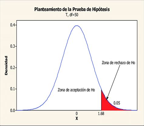 Planteamiento De La Prueba De Hipótesis Download Scientific Diagram