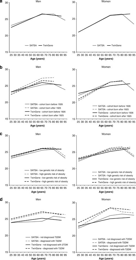 Predicted Bmi Trajectories Across The Adult Life Course A General Download Scientific