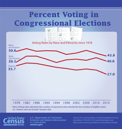 Congressional Voting Turnout Is At Lowest Mark Since 1978