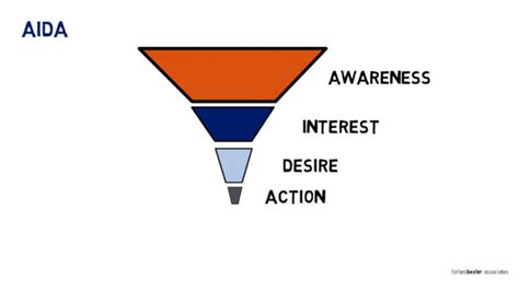 The Aida Model Is Useful But Purchases Arent Linear