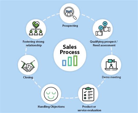 Sales Process A Roadmap To Close Deals Faster Nasscom The