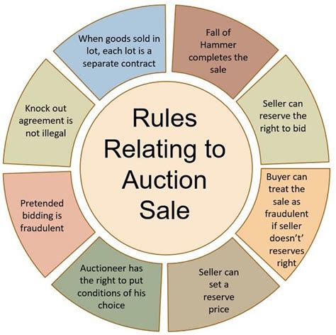 What Is Auction Sale Definition Process And Rules Business Jargons