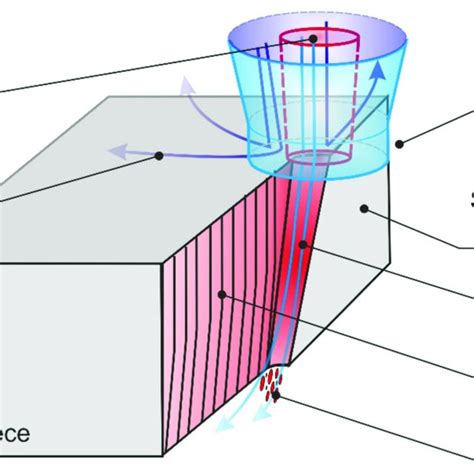 Schematic Illustration Of The Laser Fusion Cutting Process Download Scientific Diagram