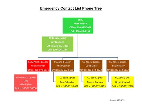 Phone Tree Template Chart