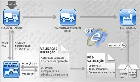 O Que Conhecimento De Transporte Qual A Sua Fun O