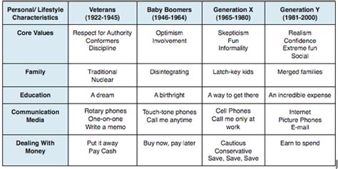 Blatantly Incorrect Generational Stereotypes Communication Methods By
