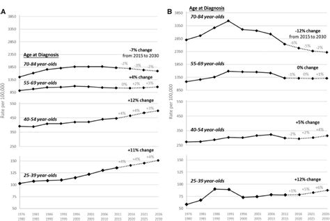 Projections Of Overall Cancer Incidence Trends Through 2030 By Sex Age