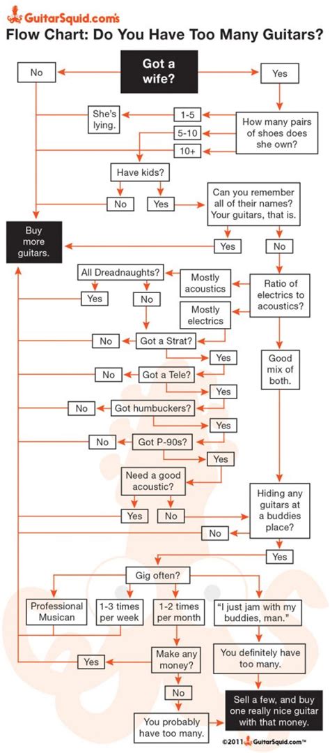 Can you have too many credit cards. Flow chart. Do you have too many guitars?