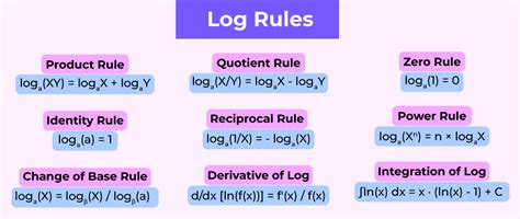 Logarithm Rules List Of All The Log Rules With Examples
