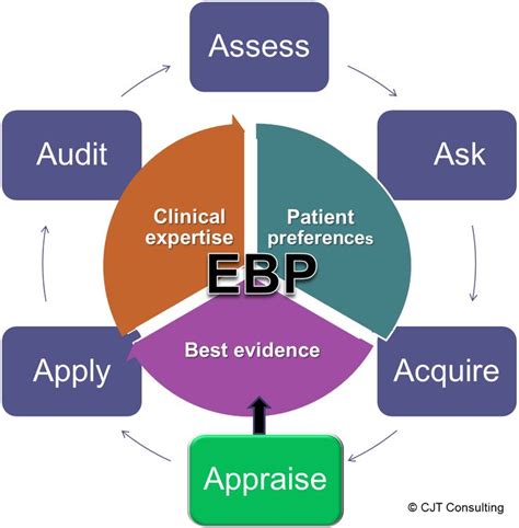 the 6 a s of evidence based practice get my free handout on