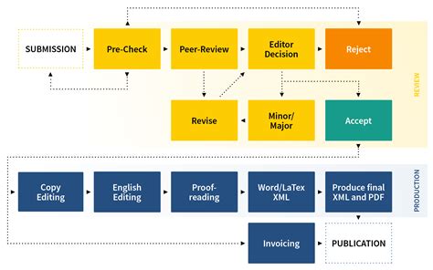 MDPI The Editorial Process