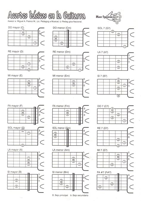 Acordes Basicos Para Guitarra Notas Musicales De Guitarra Guitarras Images