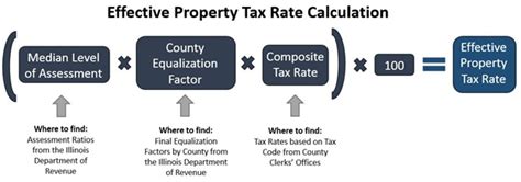 How To Figure Property Tax Rate