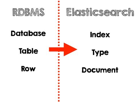 Elasticsearch Serisi 02 C Ile Document Indexing Ve Bulk Indexing